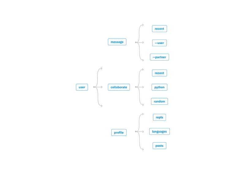 Command tree