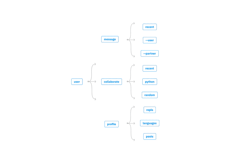Command tree